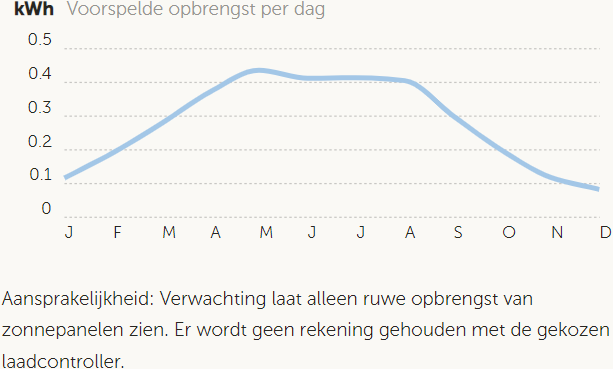 Victron 130W zonnepaneel met SmartSolar 75/10 laadregelaar