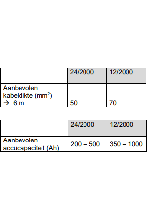 Victron Phoenix Compact omvormer 12/2000 VA